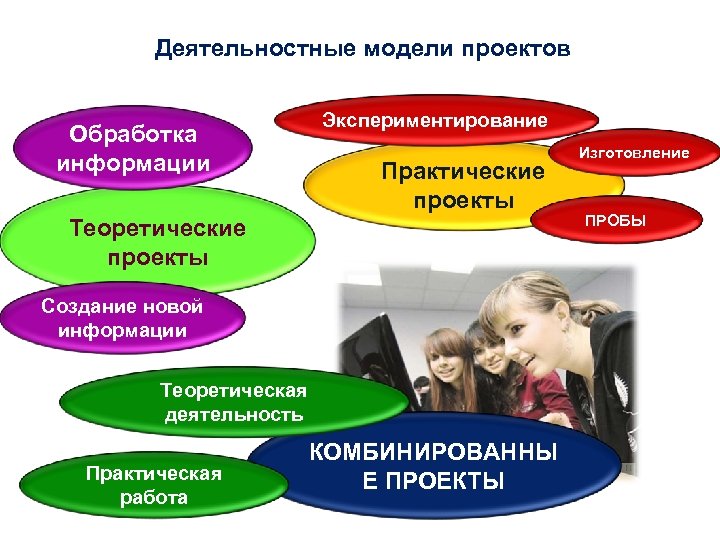 Деятельностные модели проектов Обработка информации Экспериментирование Практические проекты Теоретические проекты Создание новой информации Теоретическая