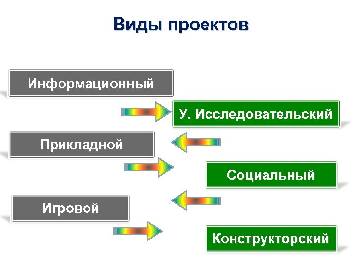 Виды проектов Информационный У. Исследовательский Прикладной Социальный Игровой Конструкторский 
