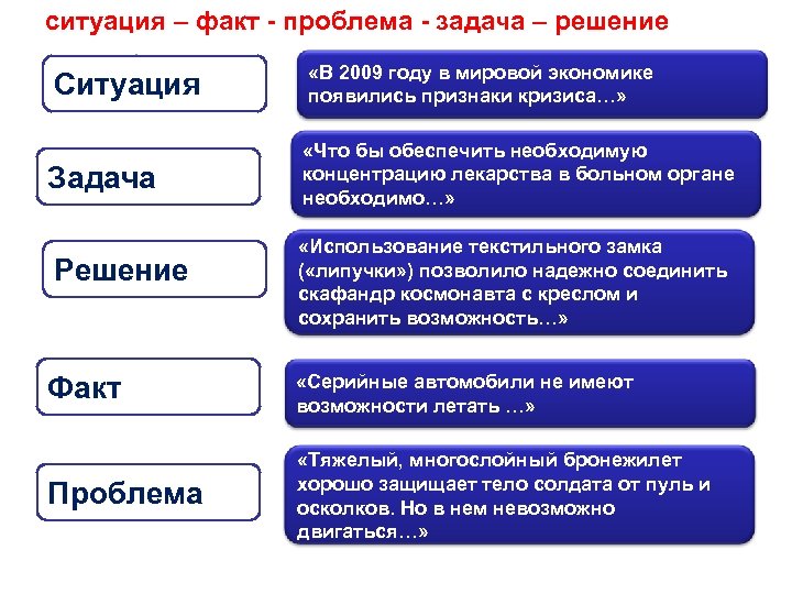ситуация – факт - проблема - задача – решение Ситуация 1 Задача 2 Решение