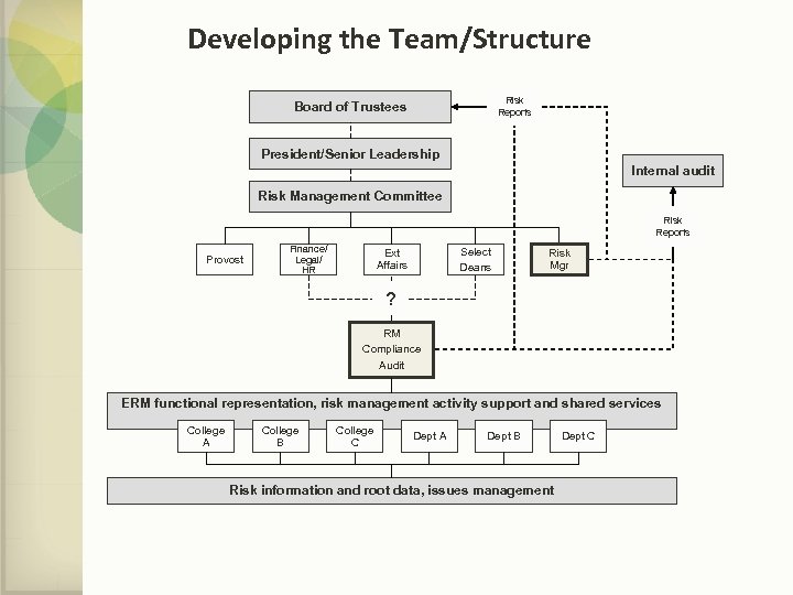 Developing the Team/Structure Risk Reports Board of Trustees President/Senior Leadership Internal audit Risk Management