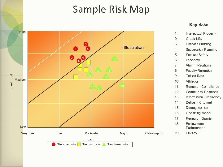 Sample Risk Map Key risks High 3 1 Likelihood 2 4 6 7 8