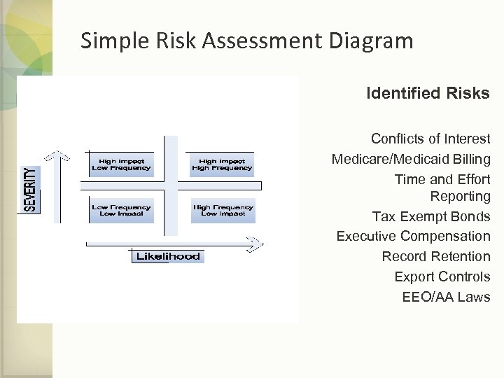 Simple Risk Assessment Diagram Identified Risks Conflicts of Interest Medicare/Medicaid Billing Time and Effort