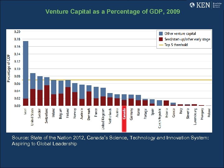 Venture Capital as a Percentage of GDP, 2009 Source: State of the Nation 2012,