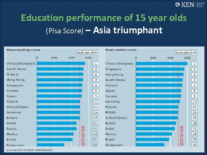 Education performance of 15 year olds (Pisa Score) – Asia triumphant 