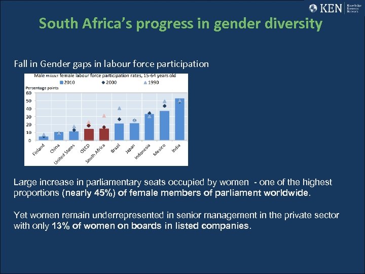 South Africa’s progress in gender diversity Fall in Gender gaps in labour force participation