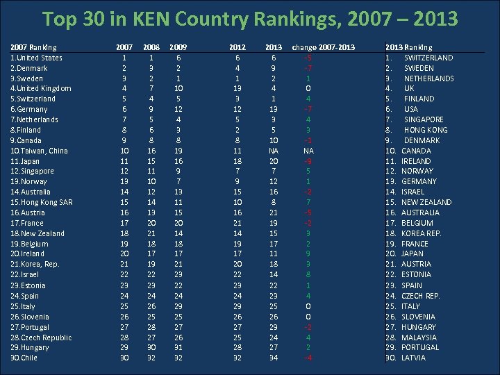 Top 30 in KEN Country Rankings, 2007 – 2013 2007 Ranking 1. United States