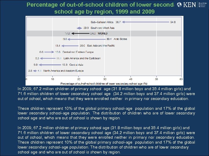 Percentage of out-of-school children of lower secondary school age by region, 1999 and 2009