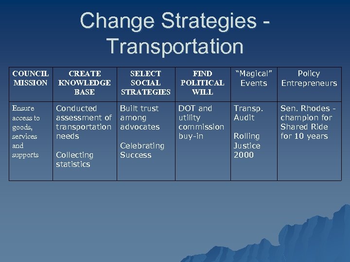 Change Strategies Transportation COUNCIL MISSION CREATE KNOWLEDGE BASE SELECT SOCIAL STRATEGIES Ensure access to