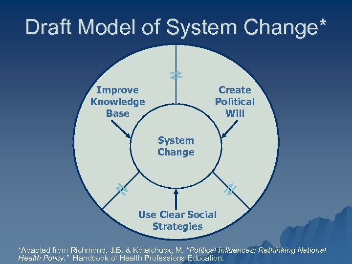 Draft Model of System Change* Improve Knowledge Base Create Political Will System Change Use