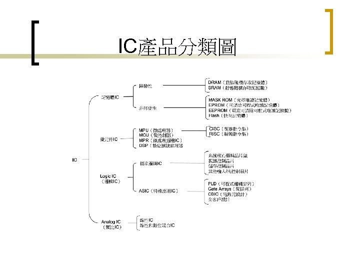 IC產品分類圖 