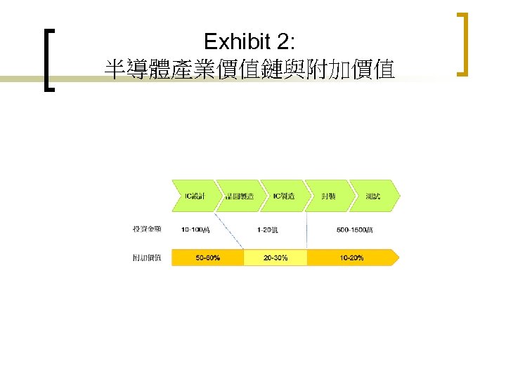 Exhibit 2: 半導體產業價值鏈與附加價值 