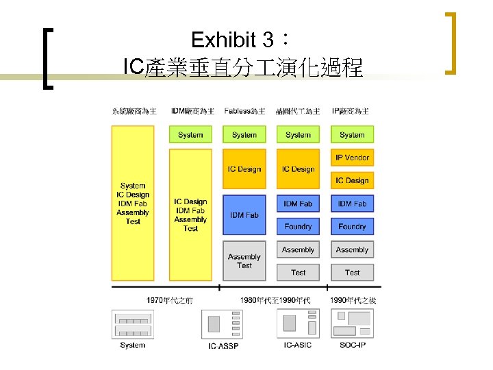 Exhibit 3： IC產業垂直分 演化過程 