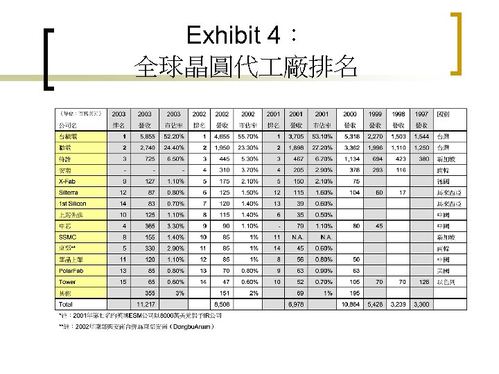 Exhibit 4： 全球晶圓代 廠排名 