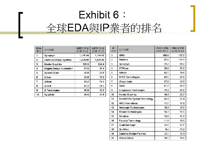Exhibit 6： 全球EDA與IP業者的排名 