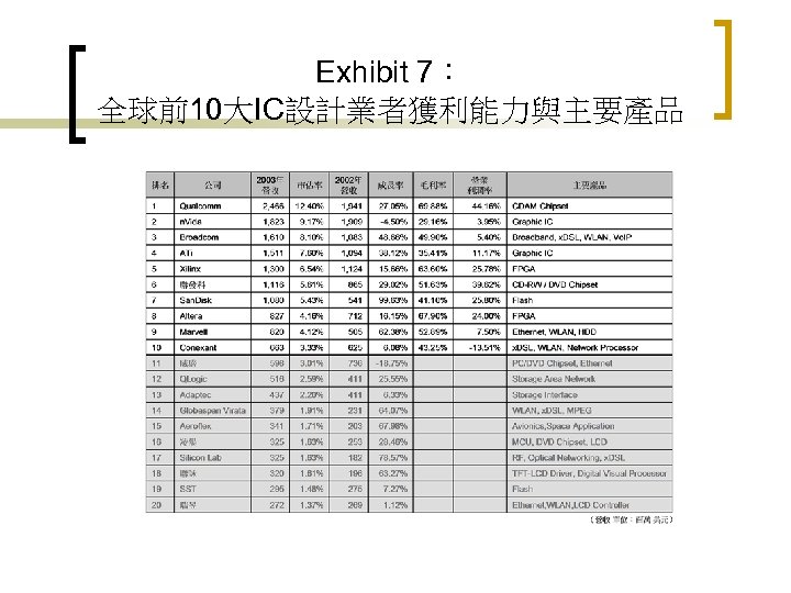 Exhibit 7： 全球前10大IC設計業者獲利能力與主要產品 