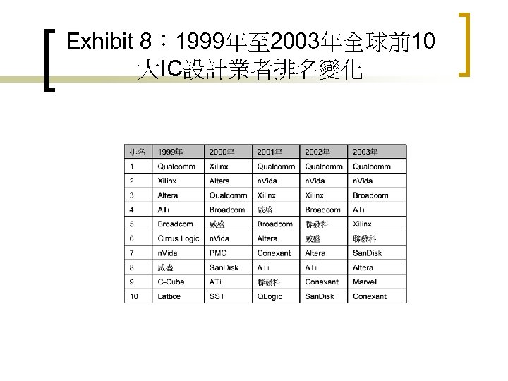 Exhibit 8： 1999年至 2003年全球前10 大IC設計業者排名變化 