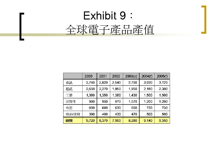 Exhibit 9： 全球電子產品產值 