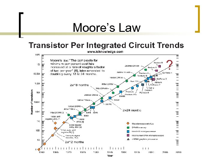 Moore’s Law ? 