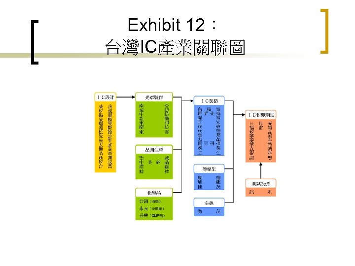 Exhibit 12： 台灣IC產業關聯圖 