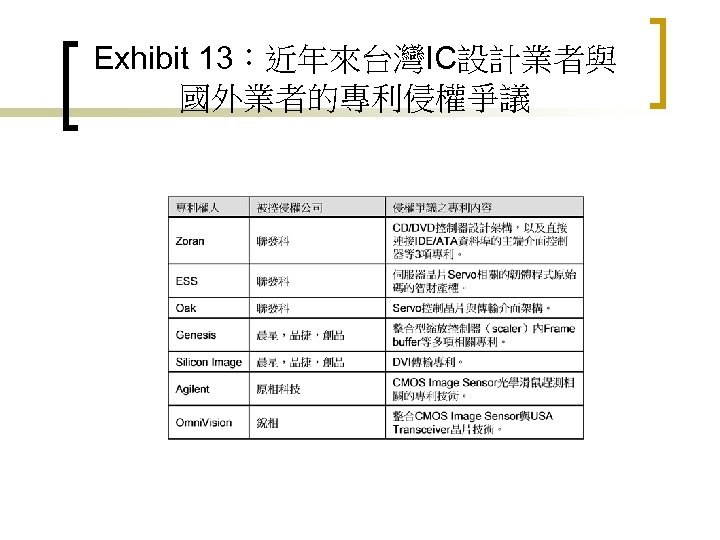 Exhibit 13：近年來台灣IC設計業者與 國外業者的專利侵權爭議 