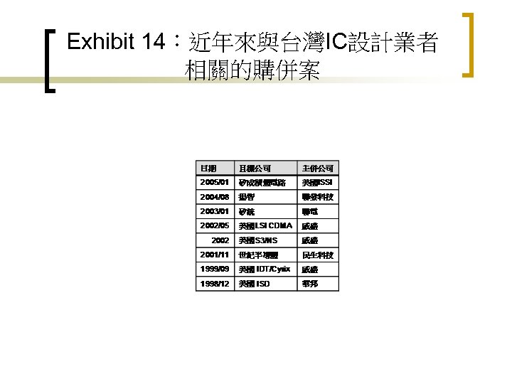 Exhibit 14：近年來與台灣IC設計業者 相關的購併案 