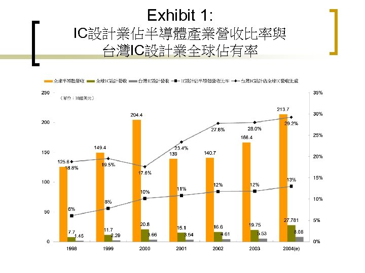 Exhibit 1: IC設計業佔半導體產業營收比率與 台灣IC設計業全球佔有率 