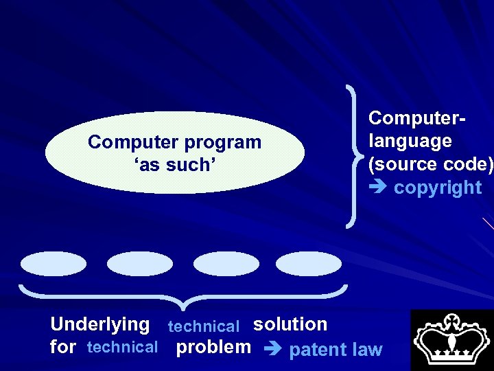 Computer program ‘as such’ Computerlanguage (source code) copyright Underlying technical solution for technical problem