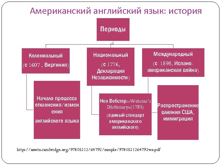 Американский английский язык: история Периоды Колониальный (с 1607 , Виргиния) Начало процесса отклонения/измен ения