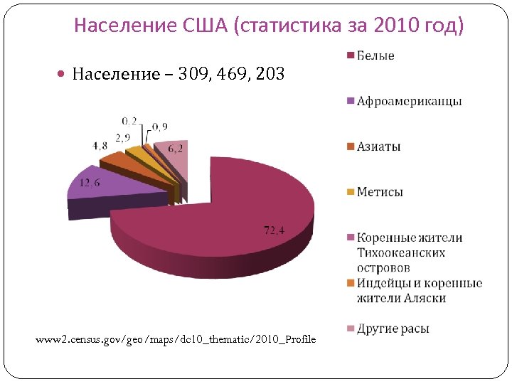 Население США (статистика за 2010 год) Население – 309, 469, 203 www 2. census.