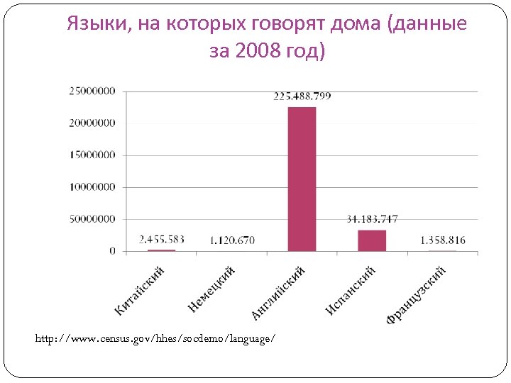 Языки, на которых говорят дома (данные за 2008 год) http: //www. census. gov/hhes/socdemo/language/ 