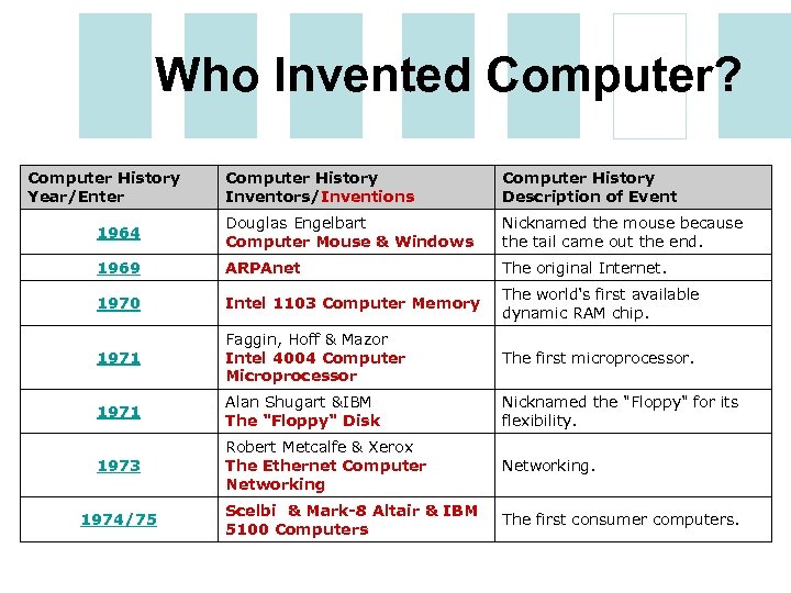 Who Invented Computer? Computer History Year/Enter Computer History Inventors/Inventions Computer History Description of Event