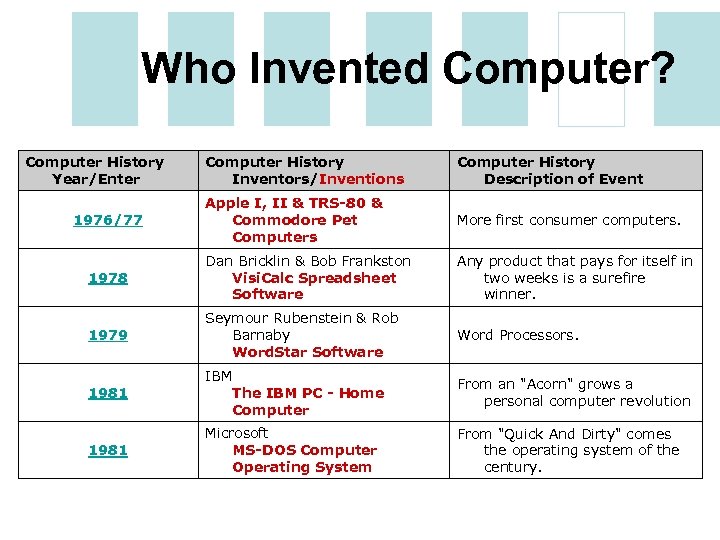 Who Invented Computer? Computer History Year/Enter Computer History Inventors/Inventions Computer History Description of Event