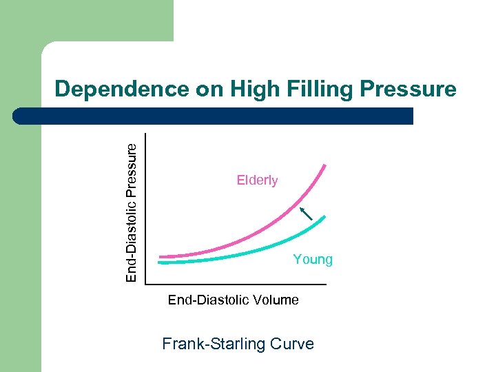 End-Diastolic Pressure Dependence on High Filling Pressure Elderly Young End-Diastolic Volume Frank-Starling Curve 