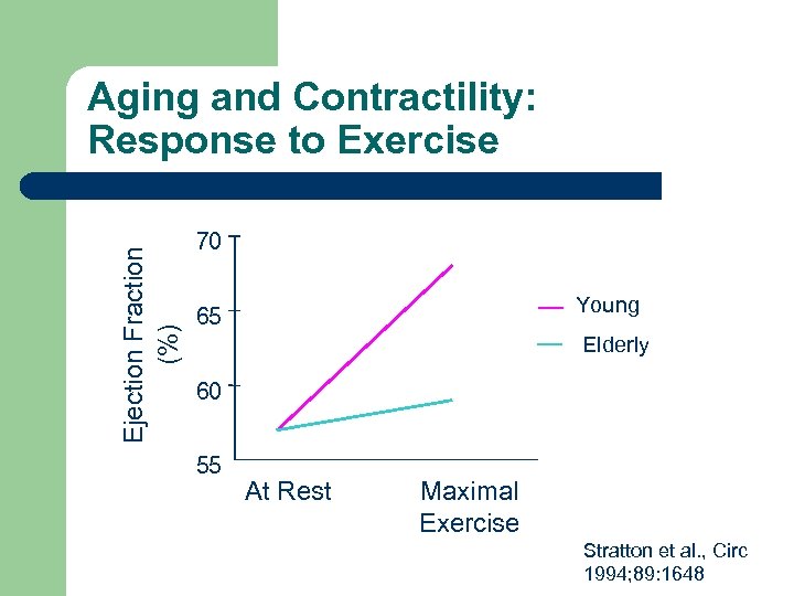 Ejection Fraction (%) Aging and Contractility: Response to Exercise 70 Young 65 Elderly 60