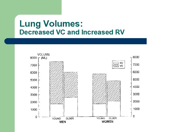Lung Volumes: Decreased VC and Increased RV 