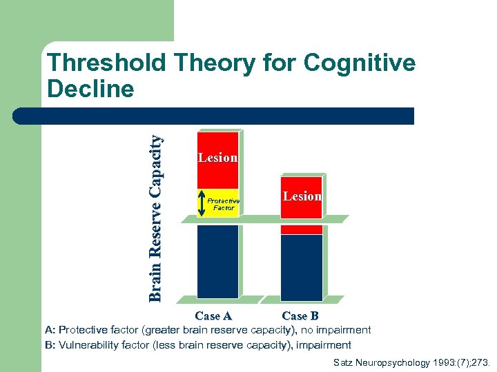 Brain Reserve Capacity Threshold Theory for Cognitive Decline Lesion Protective Factor Case A Lesion