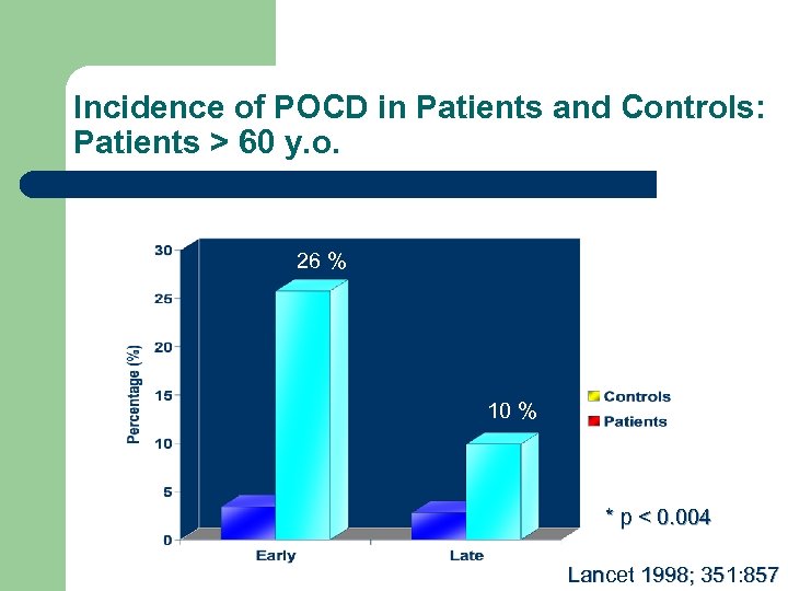 Incidence of POCD in Patients and Controls: Patients > 60 y. o. * 26
