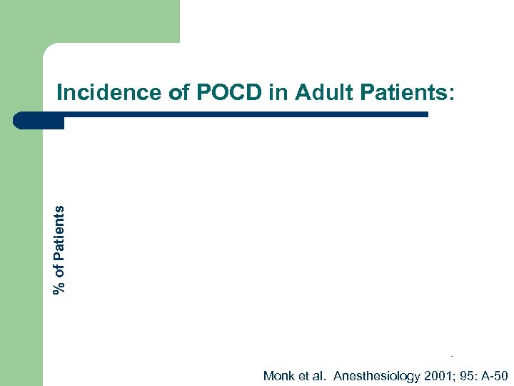 % of Patients Incidence of POCD in Adult Patients: 13 % *p < 0.
