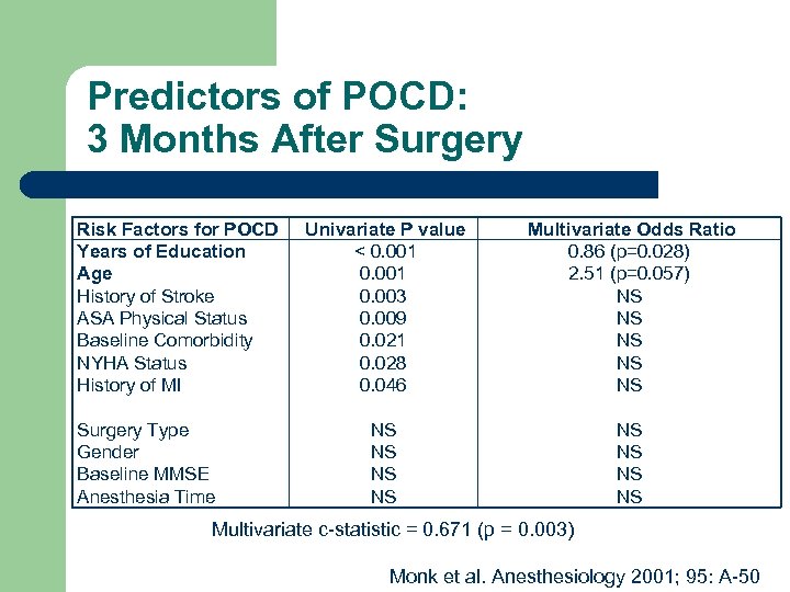 Predictors of POCD: 3 Months After Surgery Risk Factors for POCD Years of Education