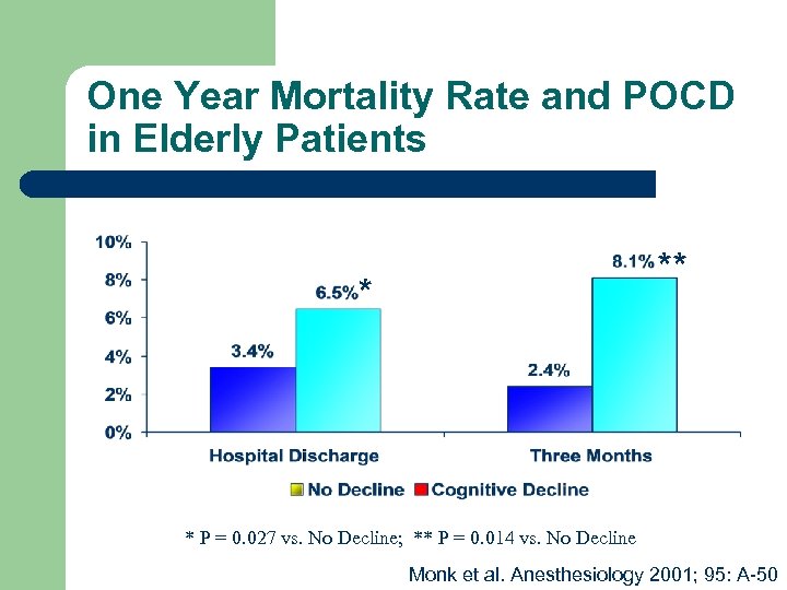 One Year Mortality Rate and POCD in Elderly Patients ** * * P =