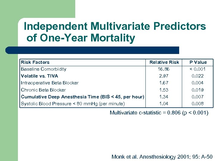 Independent Multivariate Predictors of One-Year Mortality Risk Factors Baseline Comorbidity Volatile vs. TIVA Intraoperative
