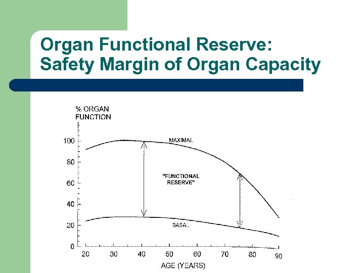 Organ Functional Reserve: Safety Margin of Organ Capacity 