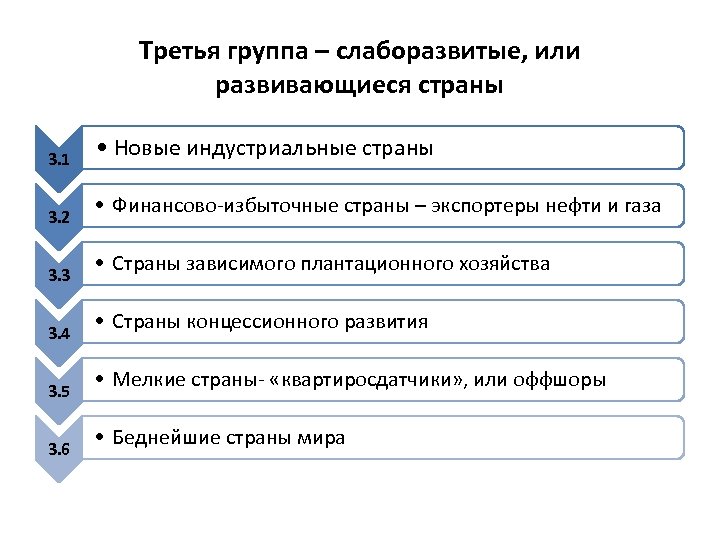 Третья группа – слаборазвитые, или развивающиеся страны 3. 1 3. 2 3. 3 3.