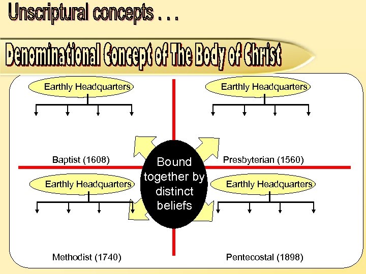 Earthly Headquarters Baptist (1608) Earthly Headquarters Methodist (1740) Earthly Headquarters Bound together by distinct