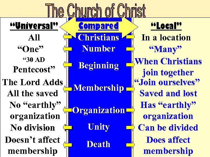 “Universal” All “One” “Local” In a location “Many” “ 30 AD When Christians Beginning