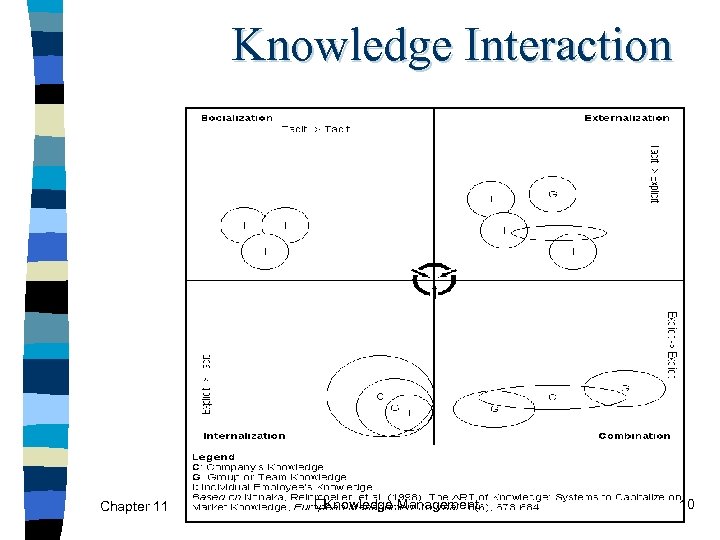 Knowledge Interaction Chapter 11 Knowledge Management 10 