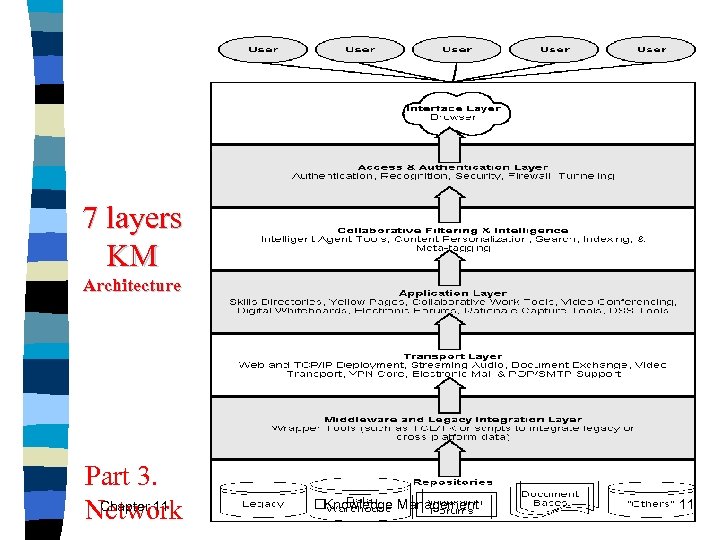 7 layers KM Architecture Part 3. Chapter 11 Network Knowledge Management 11 