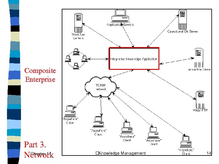 Composite Enterprise Part 3. Chapter 11 Network Knowledge Management 14 