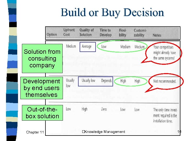 Build or Buy Decision Solution from consulting company Development by end users themselves Out-of-thebox
