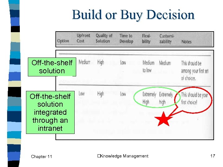 Build or Buy Decision Off-the-shelf solution integrated through an intranet Chapter 11 Knowledge Management